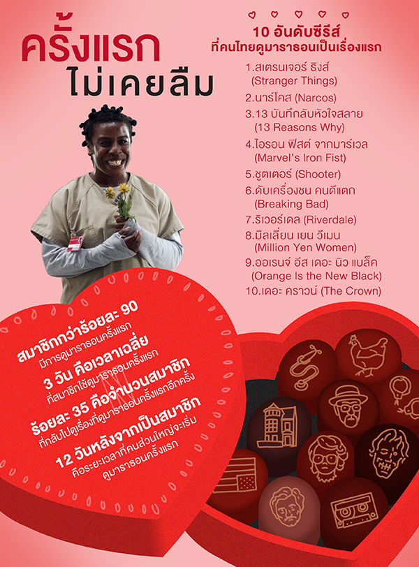 คุณยังจำครั้งแรกของคุณ....กับ Netflix ได้หรือไม่
