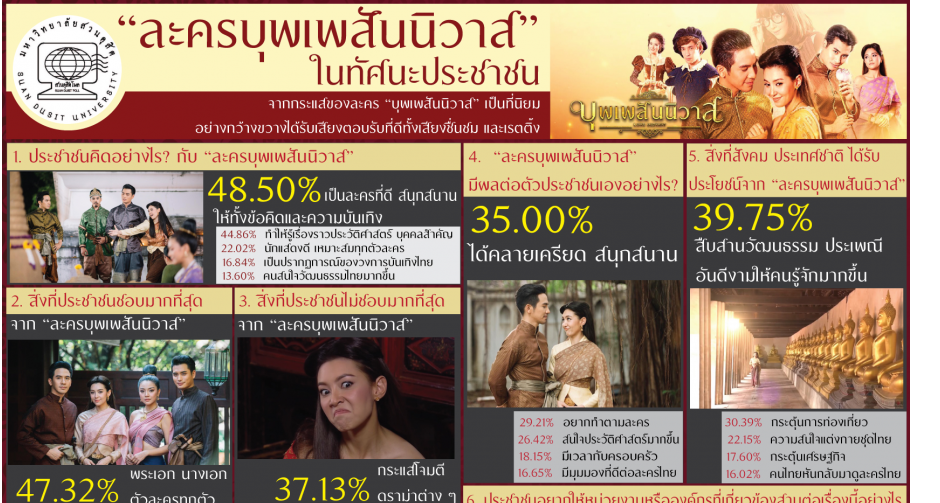 ละครบุพเพสันนิวาส..ในทัศนะประชาชน โดยสวนดุสิตโพล