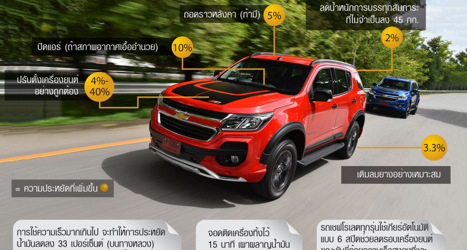 เชฟโรเลตแนะเคล็ดลับประหยัดน้ำมันในยุคเศรษฐกิจตกสะเก็ด