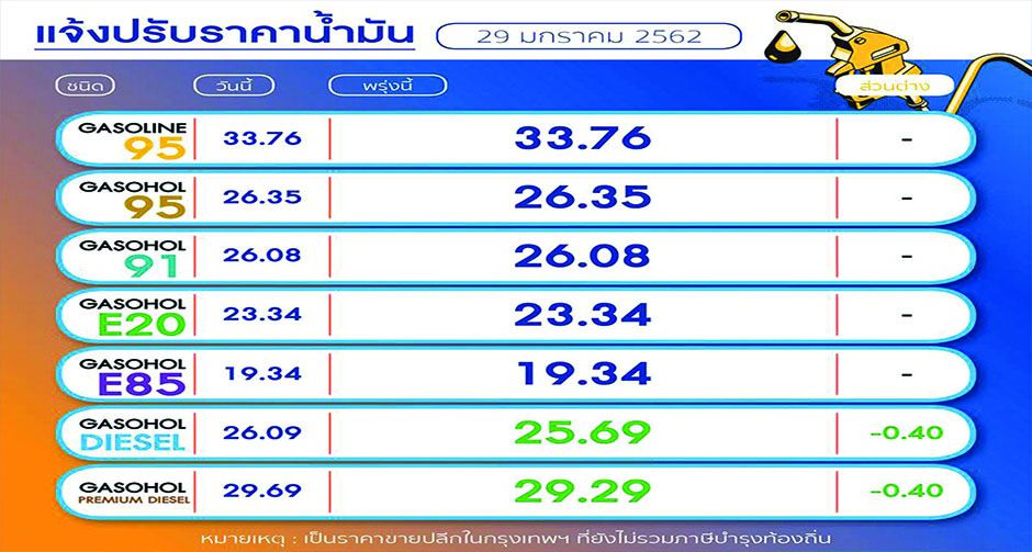 ข่าวดี สำหรับคนใช้น้ำมันดีเซล