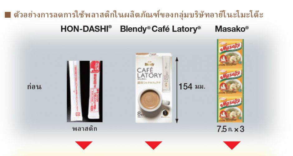 Ajinomoto Co., Inc. ก้าวสู่ความท้าทายใหม่ ความท้าทาย: ขยะพลาสติกเป็นศูนย์ในปี พ.ศ. 2573  