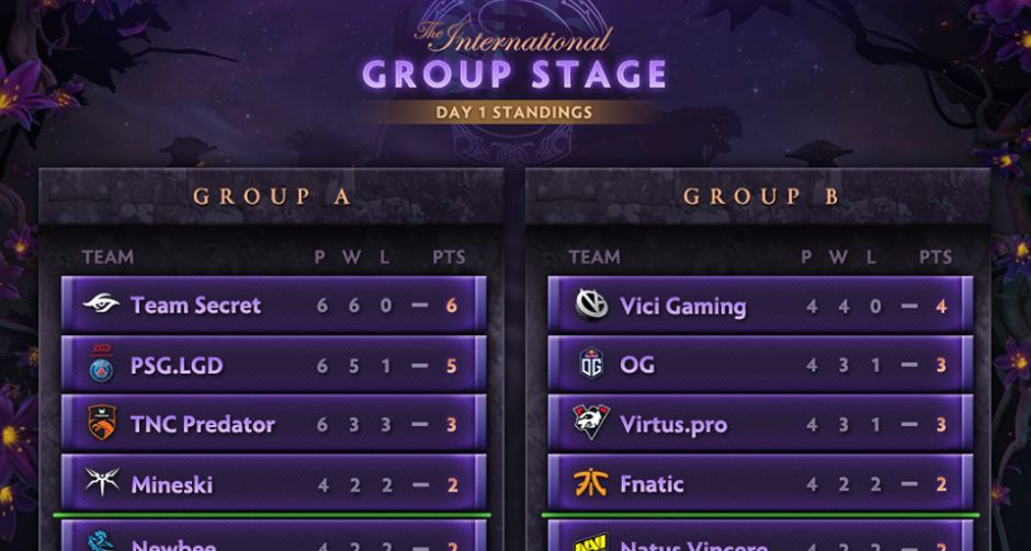 สรุปผลการแข่งขัน The International 2019 รอบแบ่งกลุ่มวันแรก