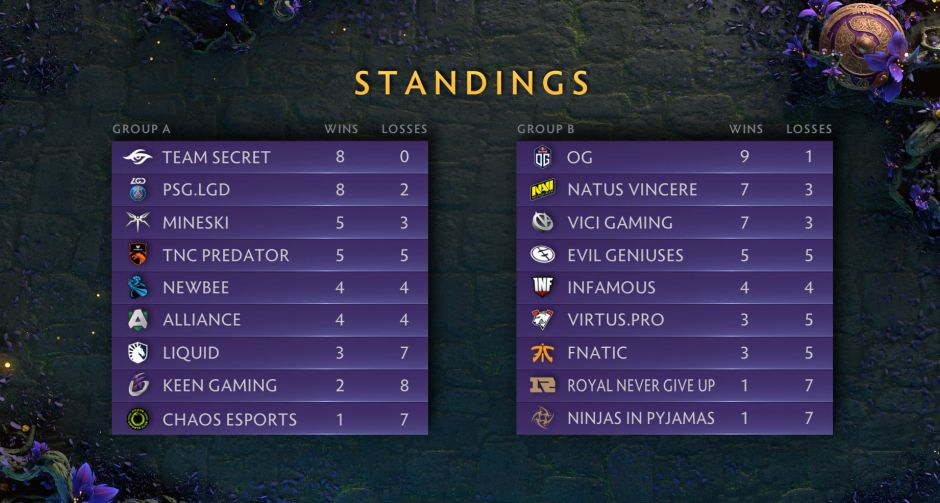 สรุปตารางคะแนน The International 2019 วันที่ 2