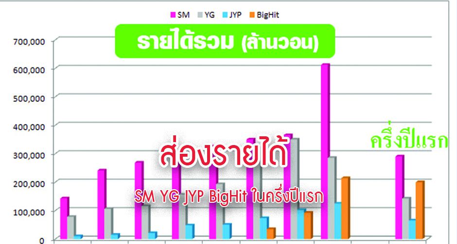 ส่องรายได้ SM YG JYP BigHit ในครึ่งปีแรก