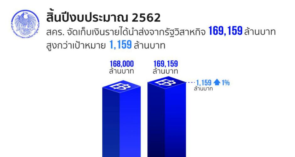 สคร. นำส่งรายได้รัฐวิสาหกิจ ปีงบประมาณ 2562 ได้ตามเป้าหมาย
