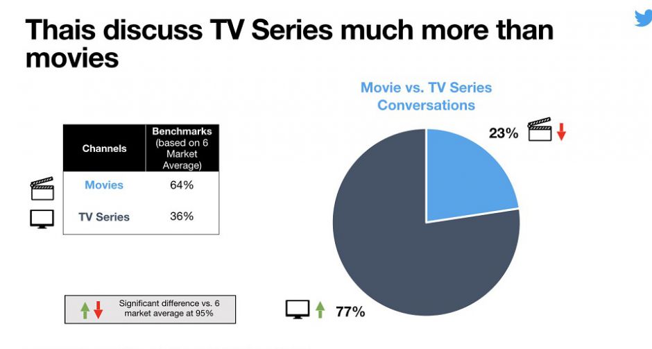 ทวิตเตอร์เผยคนไทยนิยมดูละครโทรทัศน์และภาพยนตร์ไทยมากกว่าต่างประเทศ