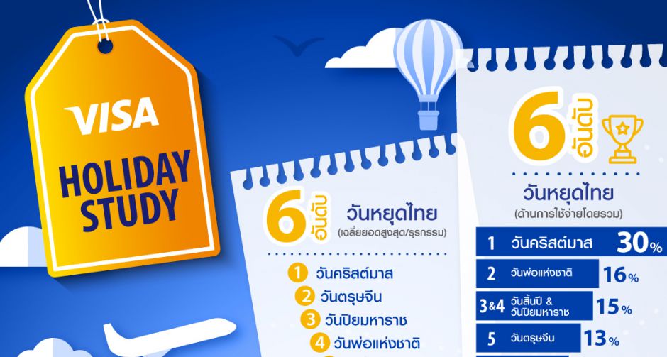 วีซ่าเผย วันคริสต์มาสครองแชมป์ใช้จ่ายสูงสุดสำหรับผู้บริโภคชาวไทย