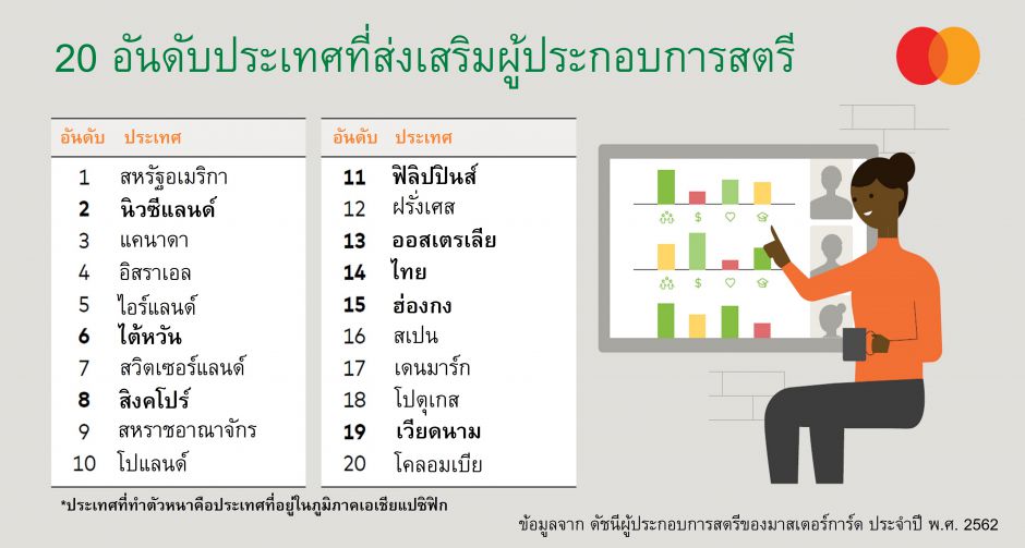 มาสเตอร์การ์ดชี้ เงินมีส่วนแต่ไม่ใช่สาเหตุหลักที่ทำให้ผู้หญิงผันตัวเป็นเจ้าของธุรกิจ 