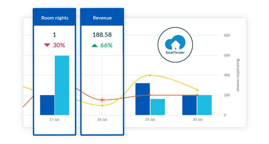 SiteMinder เปิดตัว Insights  ขับเคลื่อนธุรกิจโรงแรมสู่การจำหน่ายห้องพักยุคใหม่