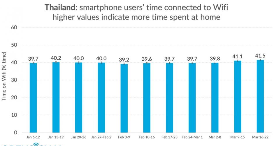 Opensignal วิเคราะห์ประสบการณ์การใช้สัญญาณ WiFi บนสมาร์ทโฟน ช่วงการระบาดของโคโรน่าไวรัส