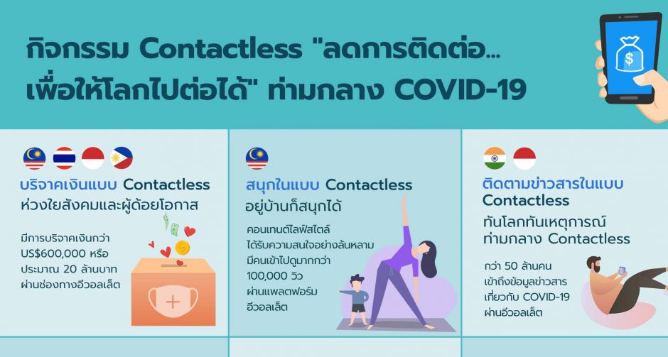 ประสบการณ์ Contactless ลดการติดต่อ.. เพื่อให้โลกไปต่อได้ ช่วงโควิด-19
