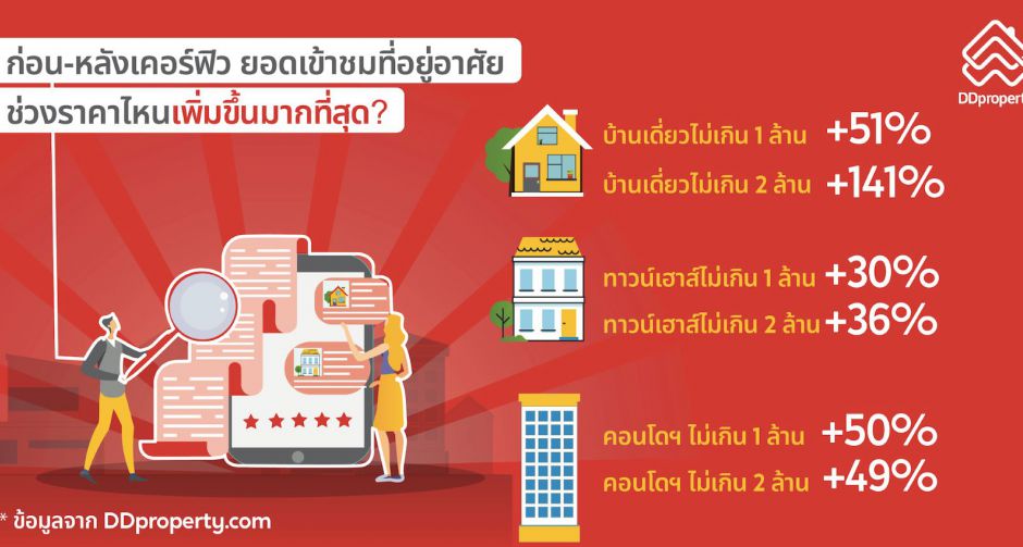 ดีดีพร็อพเพอร์ตี้ เผยจุดเปลี่ยนอสังหาฯ หลังโควิด-19 ป่วนตลาด   เปลี่ยนพฤติกรรมทั้งคนซื้อและคนขายบ้าน 