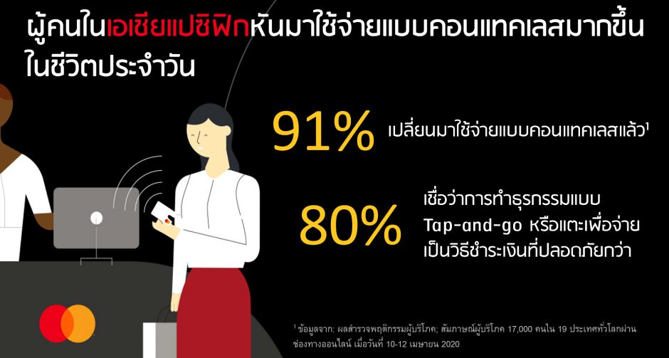 มาสเตอร์การ์ดเผยพฤติกรรมผู้บริโภคเปลี่ยน พบว่า 79% ของประชากรทั่วโลก  ใช้จ่ายแบบคอนแทคเลสมากขึ้น เพื่อหลีกเลี่ยงการสัมผั