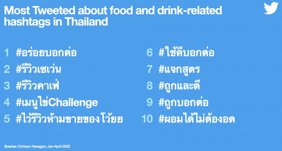 #StayAtHome กักตัวอยู่บ้านดันชาวทวิตภพ พูดคุยเรื่องอาหารบนทวิตเตอร์เพิ่มขึ้น 56% 