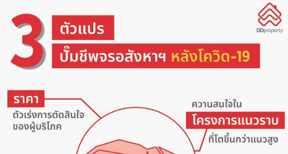 ดีดีพร็อพเพอร์ตี้ เผย 3 ตัวแปร ปั๊มชีพจรอสังหาริมทรัพย์หลังโควิด-19
