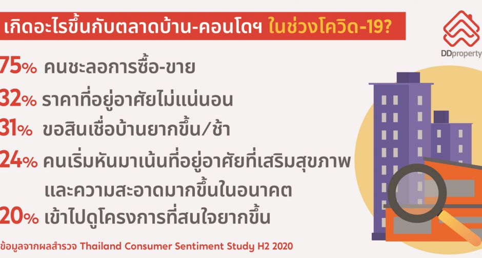 อสังหาฯ ไทยไปต่อไม่ไหว ถ้าไม่รู้ใจผู้บริโภค