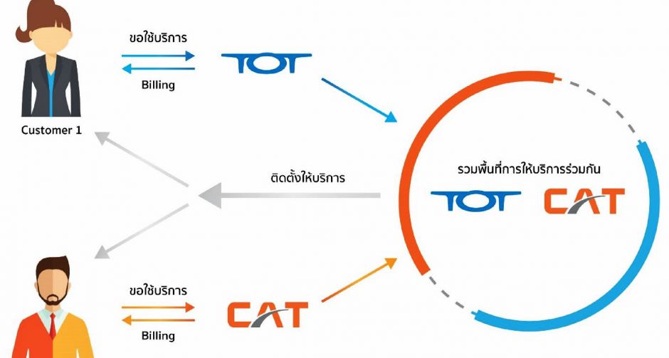 CAT - TOT ร่วมให้บริการอินเทอร์เน็ตนำร่องเตรียมควบรวมเป็น NT มั่นใจคุณภาพบริการ การันตีไม่มีล่ม