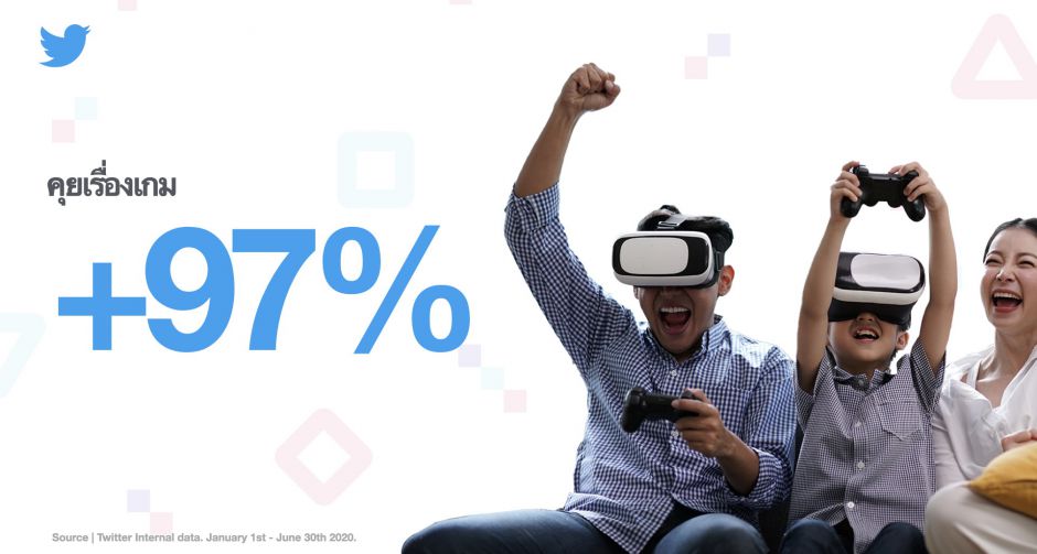 คนไทยคุยเรื่องเกมบนทวิตเตอร์เพิ่มขึ้น 97%