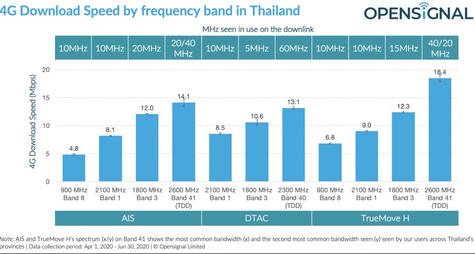 Opensignal วิเคราะห์ 5G ในประเทศไทยบนคลื่นความถี่ 2600 MHz