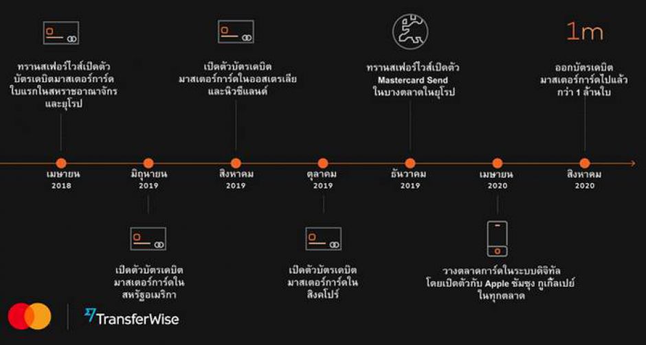 มาสเตอร์การ์ดขยายพันธมิตรเพื่อบริการลูกค้าให้คลอบคลุมทั่วโลก  จับมือทรานสเฟอร์ไวส์ออกบัตรเดบิตเพิ่มความสะดวกสำหรับลูกค้า