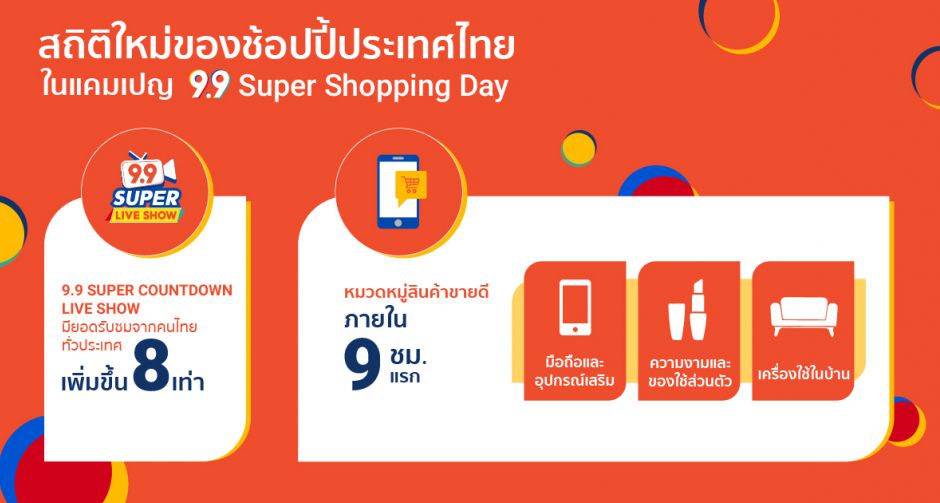 ช้อปปี้ ปลื้มผลตอบรับมหกรรมช้อปปิ้งครั้งยิ่งใหญ่ Shopee 9.9 Super Shopping Day