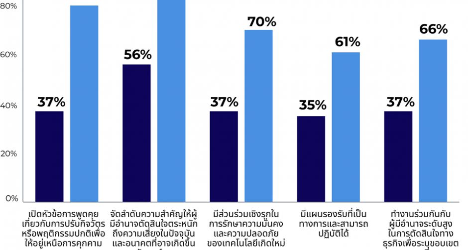 การ์ทเนอร์เผยผลสำรวจ มีผู้บริหารความปลอดภัยสารสนเทศ (CISOs) เพียง 12% ที่มี "ศักยภาพระดับสูง"