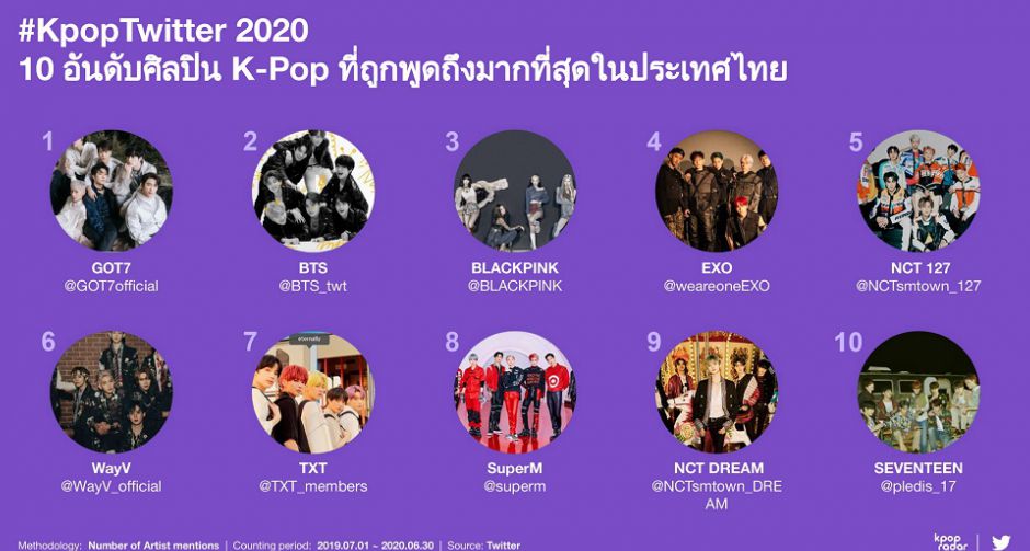ไทยครองแชมป์ทวีตข้อความ K-Pop มากที่สุดในโลก พร้อมร่วมฉลองครบรอบ 10 ปี #KpopTwitter