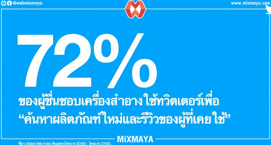 เจาะลึกบิวตี้คอมมูนิตี้บนทวิตเตอร์ประเทศไทย 72% ใช้ทวิตเตอร์ค้นหาข้อมูลผลิตภัณฑ์ความงามใหม่ๆ