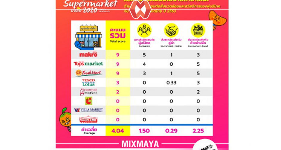 แม็คโคร รุกหนักอาหารสดปลอดภัย หลังขึ้นแท่นสุดยอดซูเปอร์มาร์เก็ต 2563!