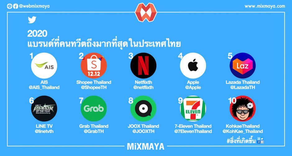 ทวิตเตอร์มอบรางวัลสุดยอดแบรนด์ที่สร้างสรรค์แคมเปญน่าจดจำแห่งปี 2020