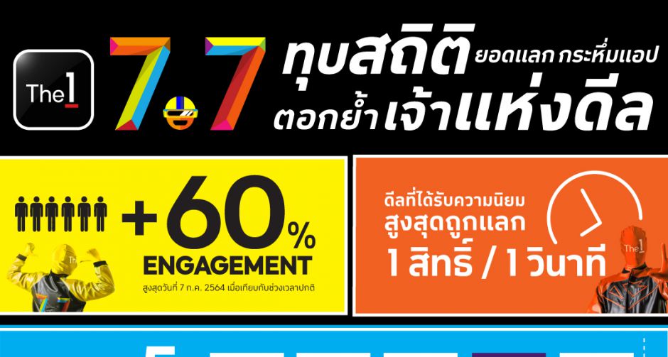 The 1 ตอกย้ำเจ้าแห่งดีล ฉลองความสำเร็จแคมเปญ 7.7 เผยยอด Engagement โตกว่า 60% พร้อมยืดอายุคูปองจนถึง 31 ส.ค.นี้