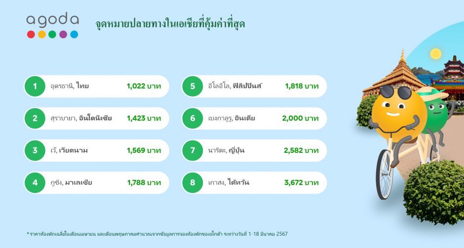 ข้อมูลอโกด้าชี้ อุดรธานีเป็นเมืองท่องเที่ยวที่คุ้มค่าที่สุดในไทย