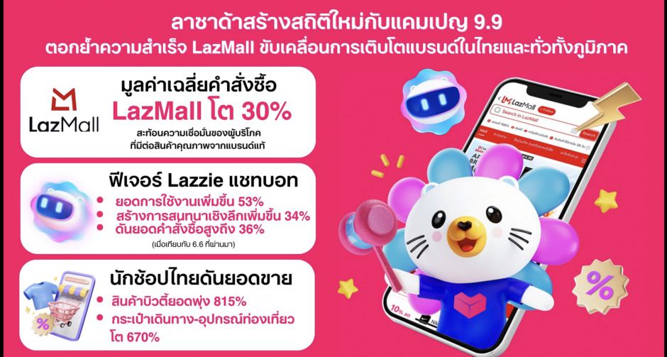 ลาซาด้าสร้างสถิติใหม่กับแคมเปญ 9.9 ตอกย้ำความสำเร็จ LazMall ขับเคลื่อนการเติบโตแบรนด์ในไทยและทั่วทั้งภูมิภาค