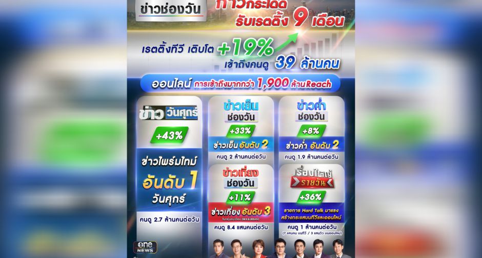 ข่าวช่องวัน แรงไม่หยุด! เรตติ้ง-ยอดผู้ชมพุ่งก้าวกระโดด 9 เดือนแรก เข้าถึงคนไทยกว่า 39 ล้านคน