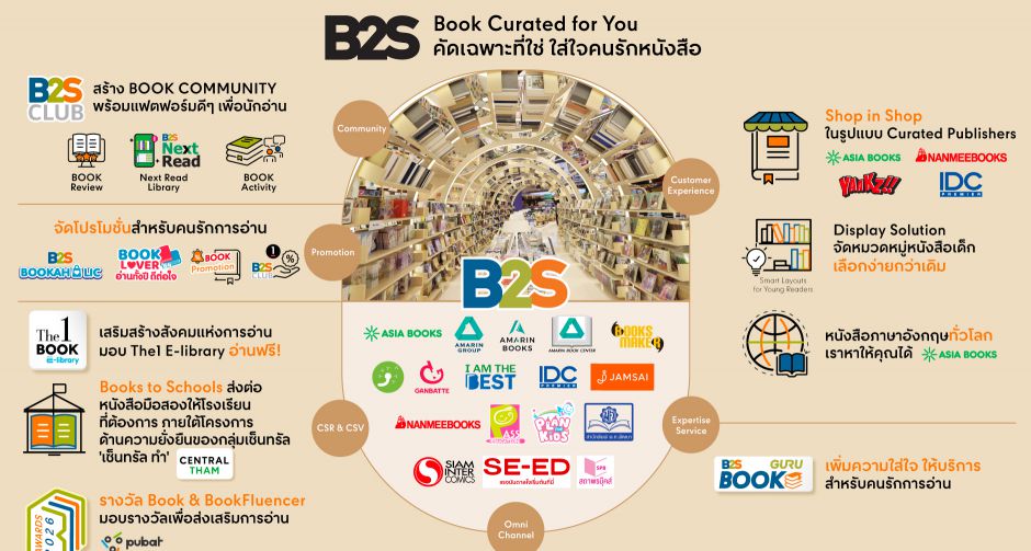 B2S ในเครือเซ็นทรัลรีเทล จับมือสำนักพิมพ์ สร้าง community สำหรับคนรักการอ่าน  กับเคมเปญ B2S Book Curated for You