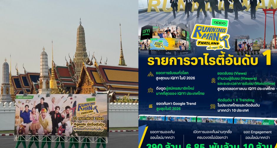 iQIYI กางสถิติ Running Man Thailand ทุบเรกคอร์ดยอดการมองเห็น 6.8 พันล้าน ขึ้นแท่น King of Variety ที่ทรงอิทธิพลที่สุด
