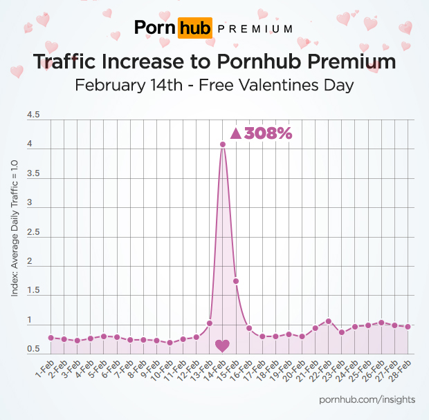 Pornhub แจก Premium ฟรี 1 วัน เนื่องในวันวาเลนไทน์